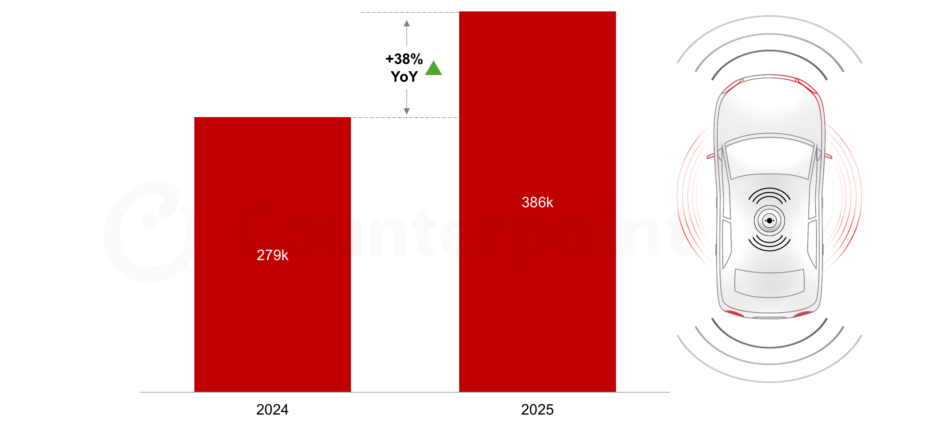 Counterpoint：2025年印度高级驾驶辅助系统占乘用车市场的8.41%